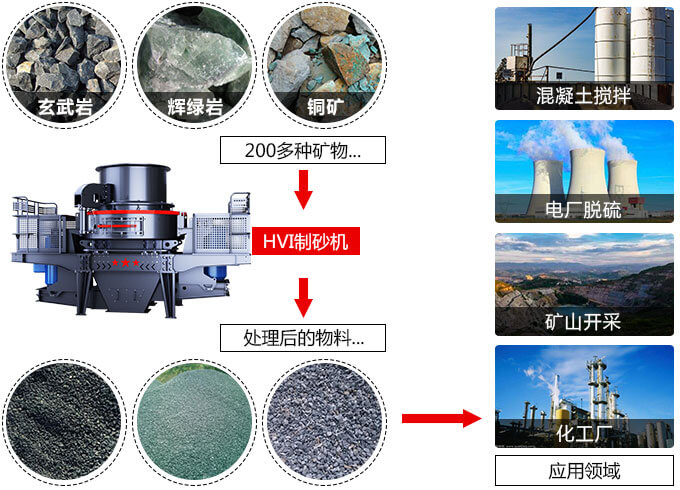 春風得意意氣風發(fā)，HVI制砂機