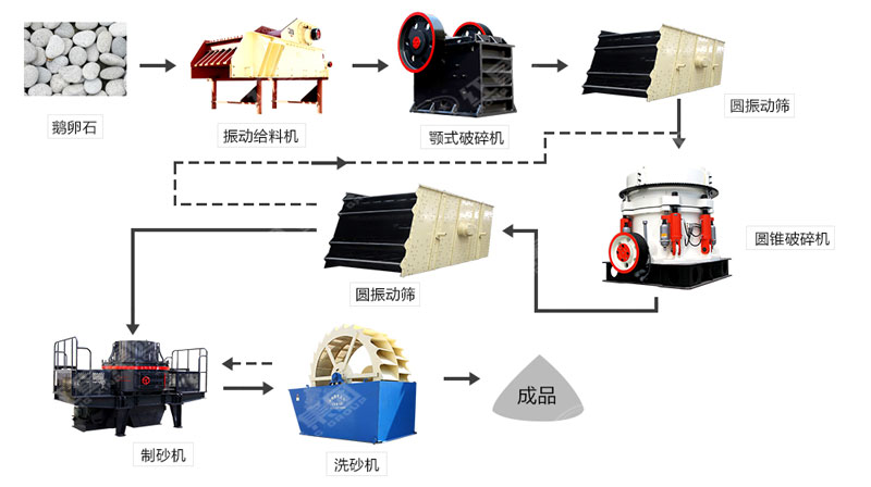 河卵石制沙機哪里有賣？一套多少錢？