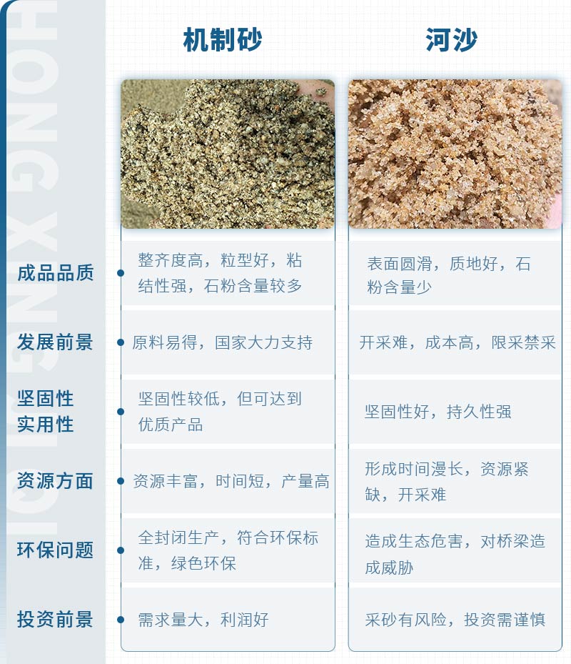 機(jī)制砂和河沙拌制混凝土哪個(gè)好？哪款設(shè)備制砂效果好？